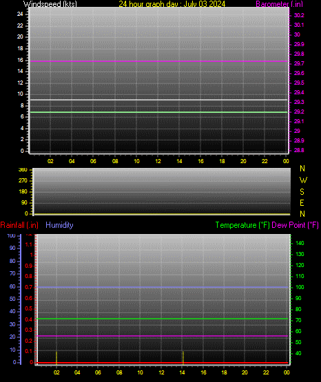 24 Hour Graph for Day 03