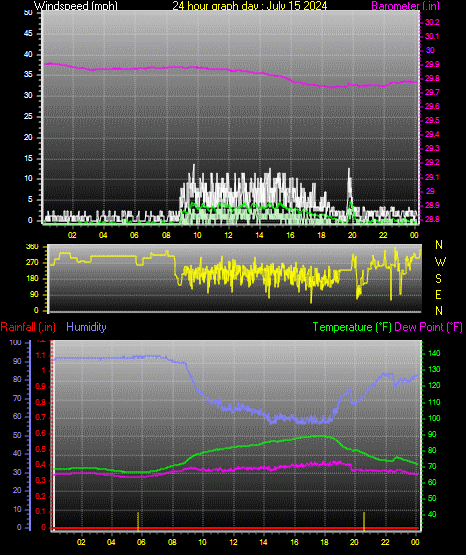 24 Hour Graph for Day 15