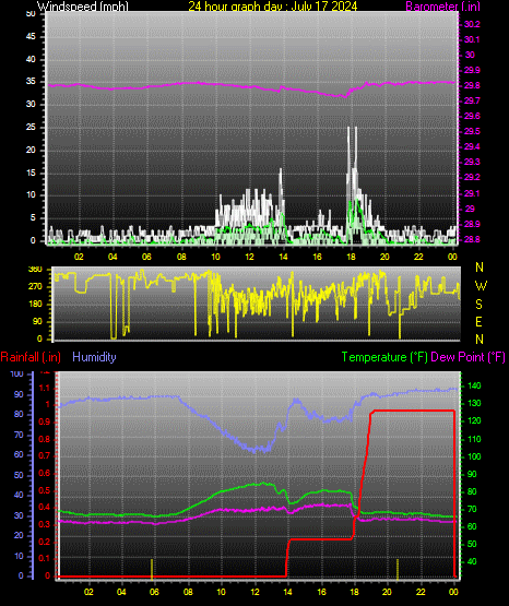 24 Hour Graph for Day 17