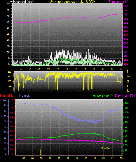 24 Hour Graph for Day 18