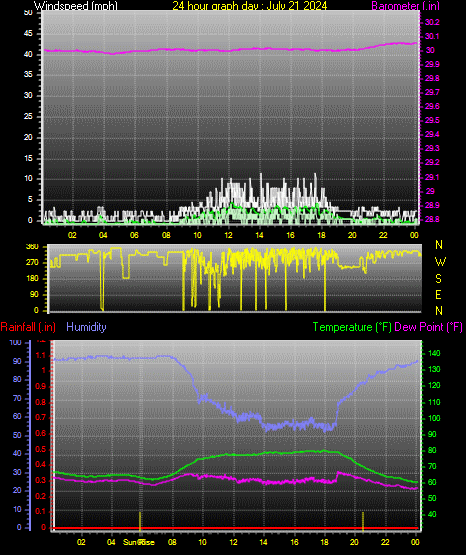 24 Hour Graph for Day 21