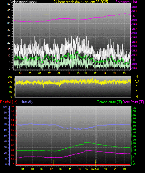 24 Hour Graph for Day 09