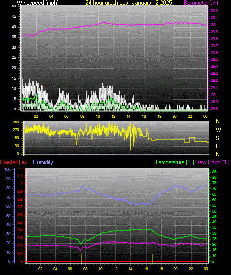 24 Hour Graph for Day 12