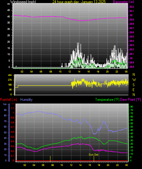 24 Hour Graph for Day 13