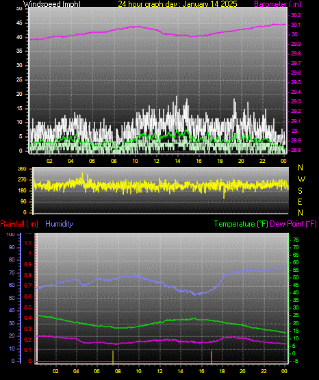 24 Hour Graph for Day 14