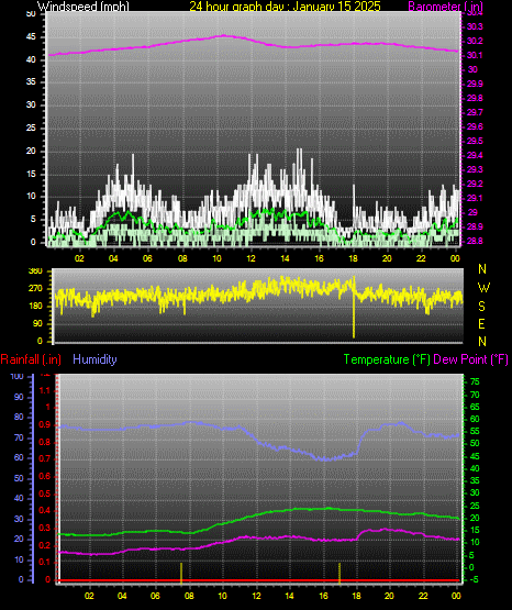 24 Hour Graph for Day 15
