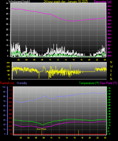 24 Hour Graph for Day 16