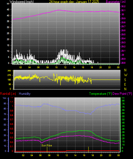 24 Hour Graph for Day 17