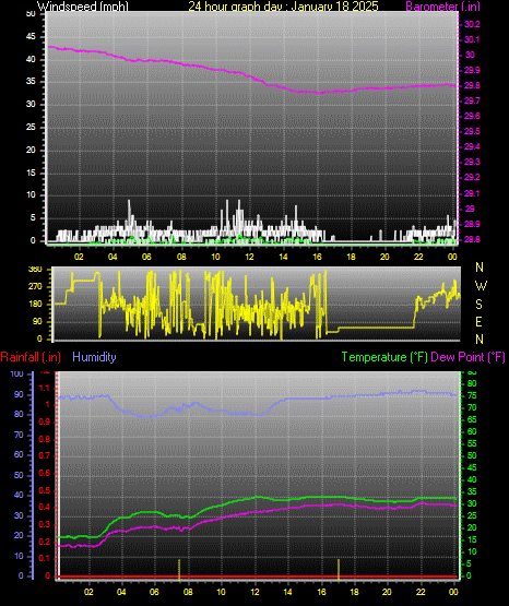 24 Hour Graph for Day 18