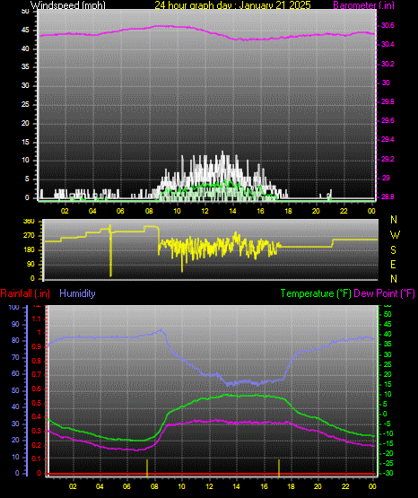 24 Hour Graph for Day 21