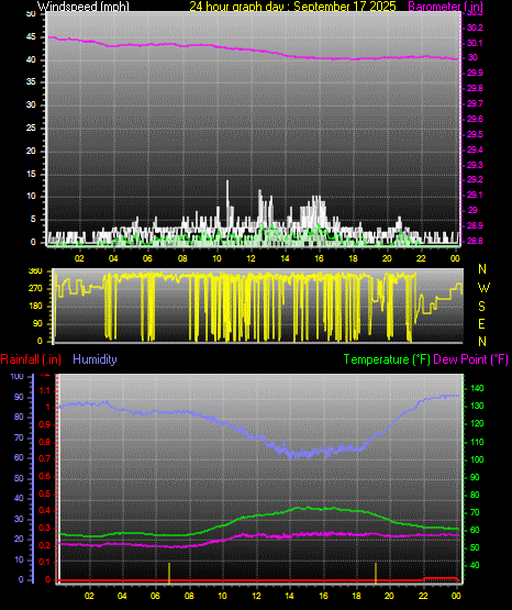 24 Hour Graph for Day 17