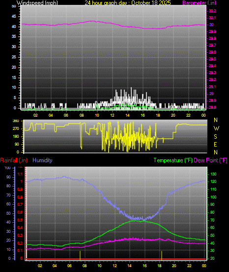 24 Hour Graph for Day 18 24 Hour Graph for Day 18