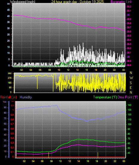 24 Hour Graph for Day 19 24 Hour Graph for Day 19