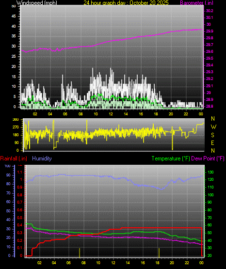 24 Hour Graph for Day 20 24 Hour Graph for Day 20