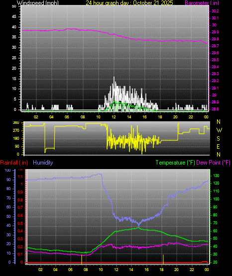 24 Hour Graph for Day 21 24 Hour Graph for Day 21
