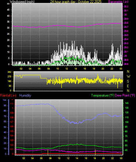 24 Hour Graph for Day 22 24 Hour Graph for Day 22