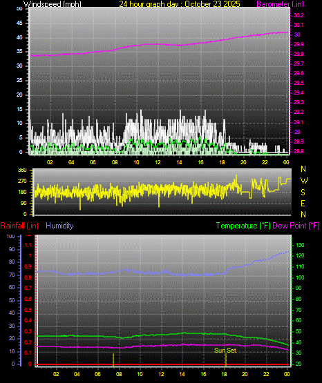 24 Hour Graph for Day 23 24 Hour Graph for Day 23