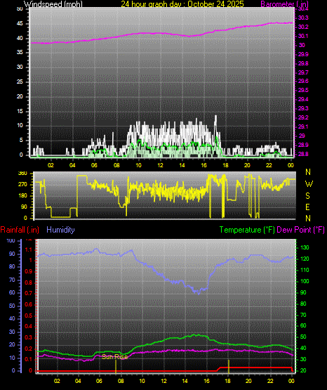 24 Hour Graph for Day 24 24 Hour Graph for Day 24