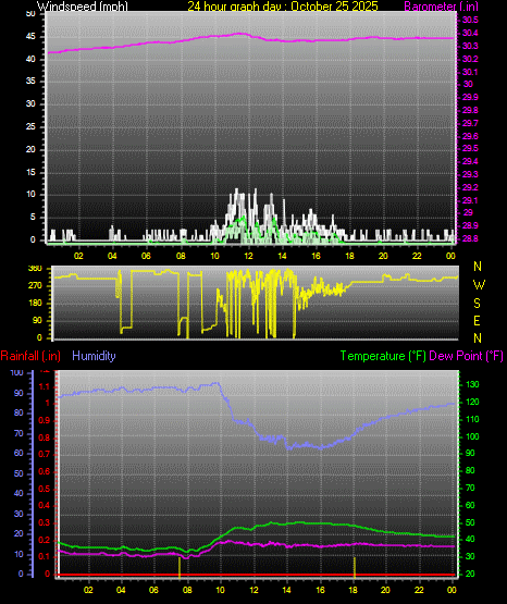 24 Hour Graph for Day 25 24 Hour Graph for Day 25