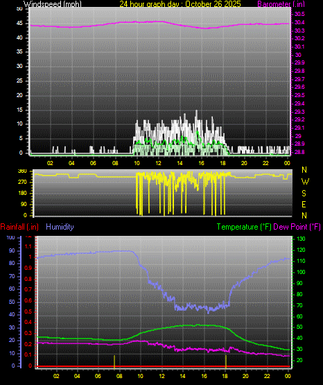 24 Hour Graph for Day 26 24 Hour Graph for Day 26