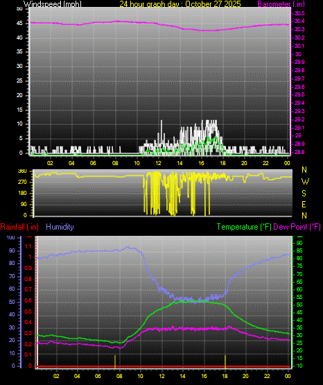 24 Hour Graph for Day 27 24 Hour Graph for Day 27