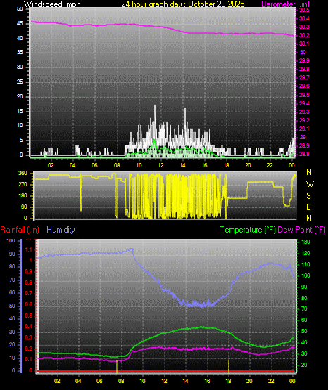 24 Hour Graph for Day 28 24 Hour Graph for Day 28
