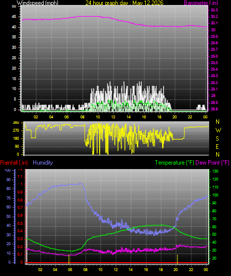 24 Hour Graph for Day 12