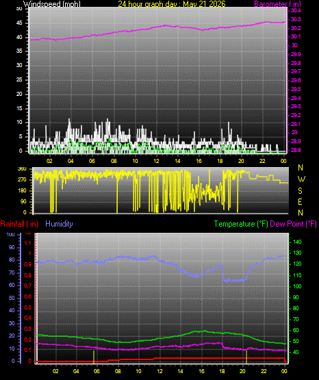 24 Hour Graph for Day 21