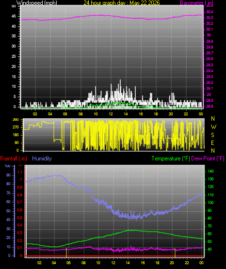 24 Hour Graph for Day 22