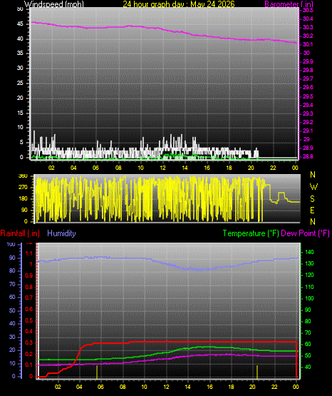 24 Hour Graph for Day 24