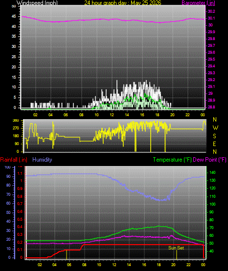 24 Hour Graph for Day 25