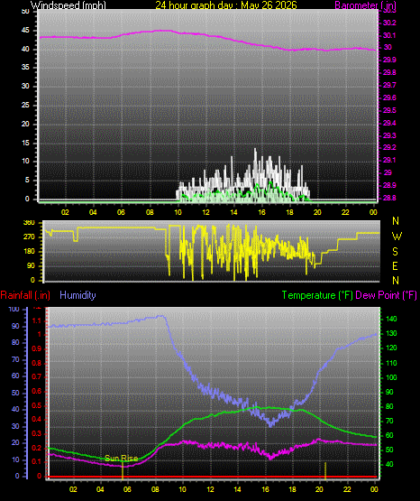 24 Hour Graph for Day 26