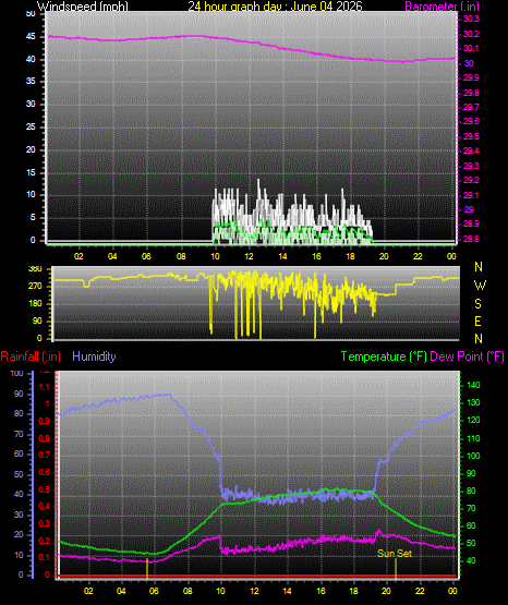 24 Hour Graph for Day 04