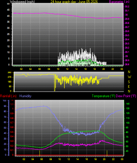 24 Hour Graph for Day 05