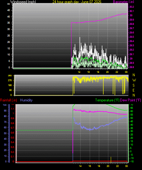 24 Hour Graph for Day 07