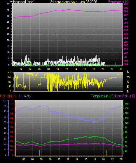 24 Hour Graph for Day 08