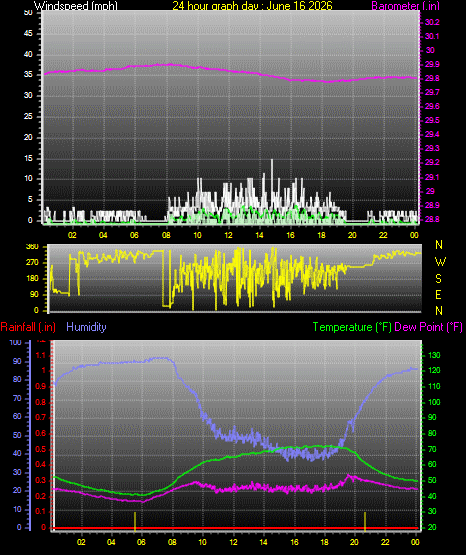 24 Hour Graph for Day 16