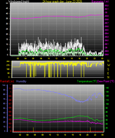 24 Hour Graph for Day 23