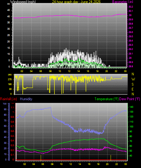 24 Hour Graph for Day 24