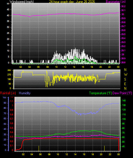 24 Hour Graph for Day 26