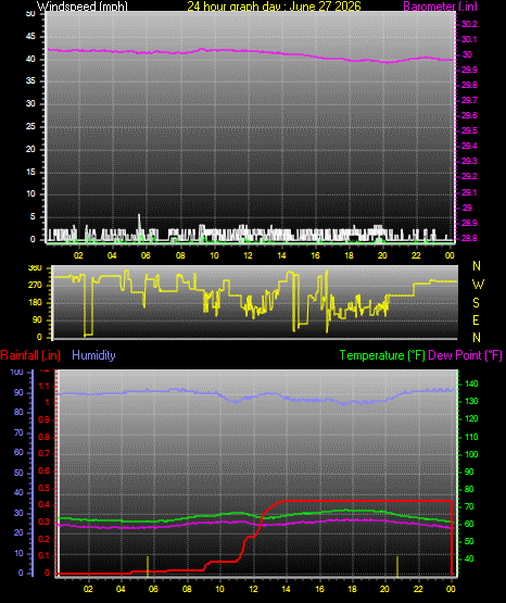 24 Hour Graph for Day 27