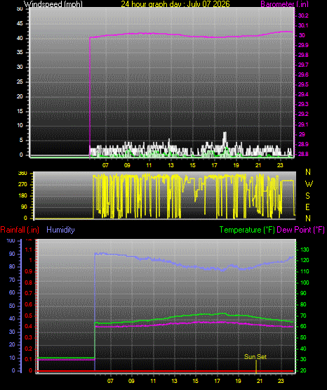 24 Hour Graph for Day 07