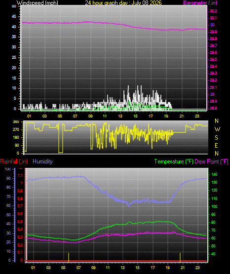 24 Hour Graph for Day 08