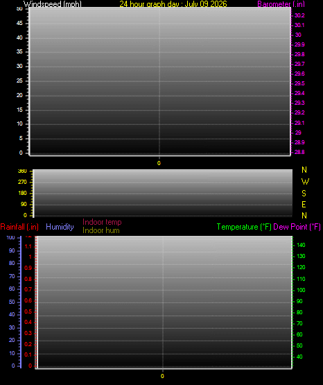 24 Hour Graph for Day 09