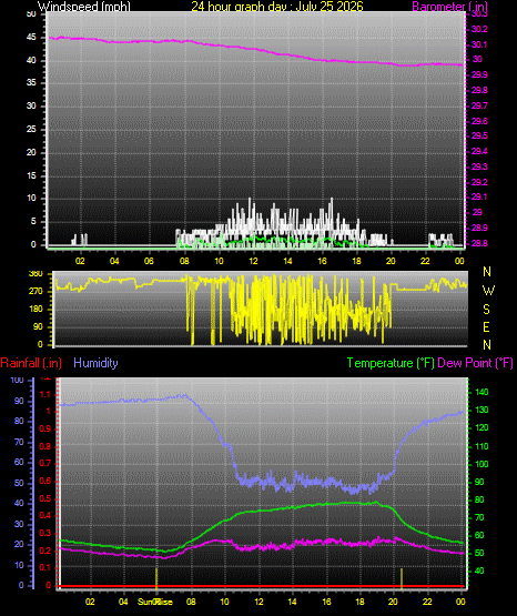 24 Hour Graph for Day 25