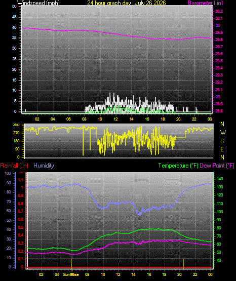 24 Hour Graph for Day 26