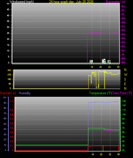 24 Hour Graph for Day 28