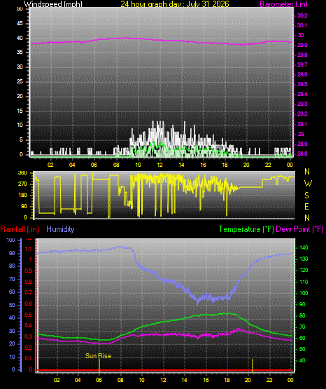 24 Hour Graph for Day 31