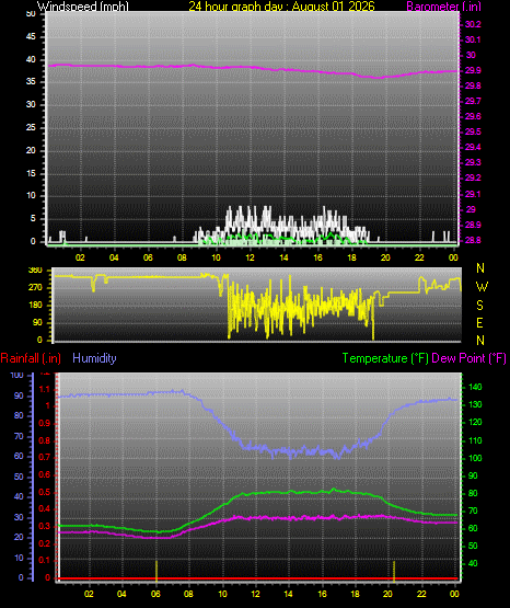 24 Hour Graph for Day 01