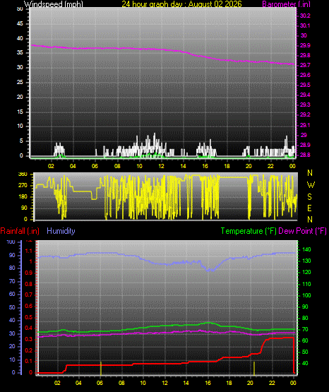 24 Hour Graph for Day 02